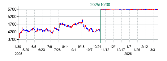 SCSKの公開買い付け時株価チャート
