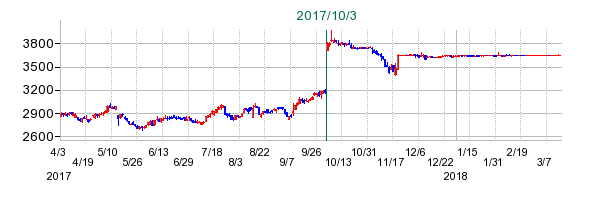アサツー ディ・ケイの公開買い付け時株価チャート