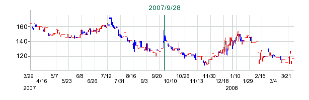 技研興業の公開買い付け時株価チャート