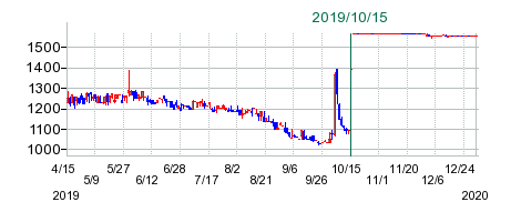 リーバイ・ストラウス ジャパンの公開買い付け時株価チャート