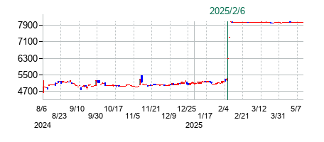 ＣＢグループマネジメントの公開買い付け時株価チャート