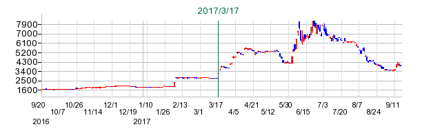 ソレキアの公開買い付け時株価チャート