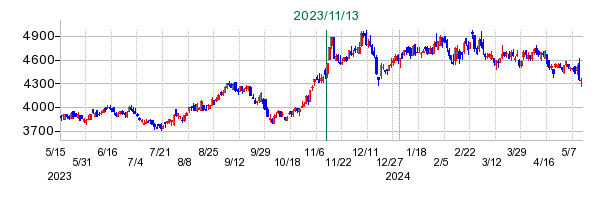 加藤産業の公開買い付け時株価チャート