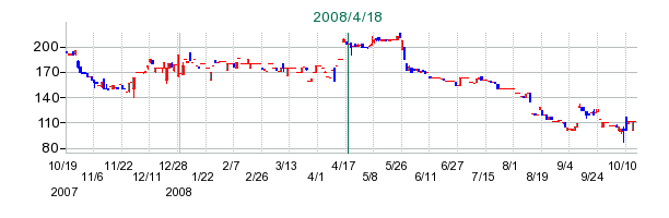 ベリテの公開買い付け時株価チャート