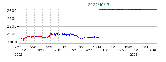 プレナスの公開買い付け時株価チャート