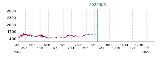 アイ・テックの公開買い付け時株価チャート