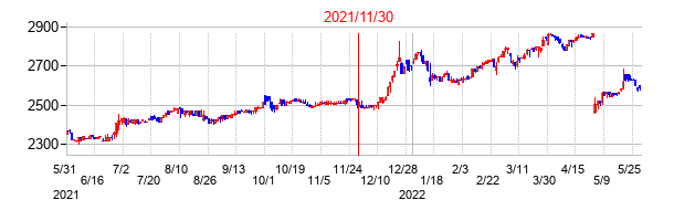 ベルグアースの交換時株価チャート