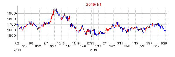 ミライト・ワンの交換時株価チャート