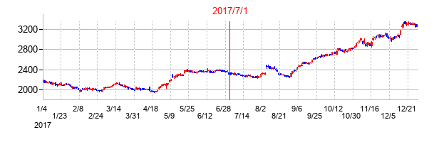 コムシスホールディングスの交換時株価チャート