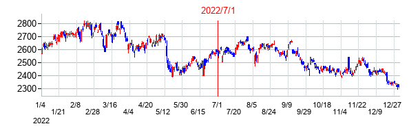 コムシスホールディングスの交換時株価チャート