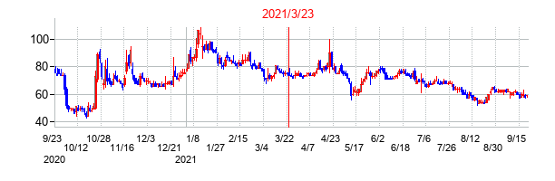 創建エースの交換時株価チャート