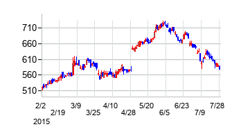 日鉄住金テックスエンジの交換時株価チャート