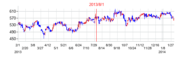 青木あすなろ建設の交換時株価チャート