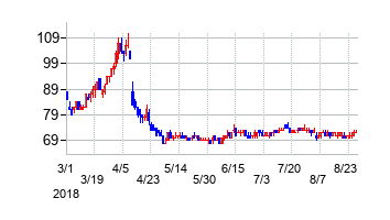 ヤマダ・エスバイエルホームの交換時株価チャート