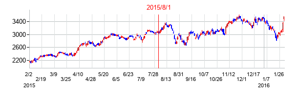 大和ハウス工業の交換時株価チャート