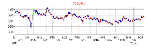 エクシオグループの交換時株価チャート