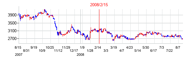 NDSの交換時株価チャート