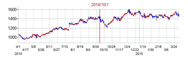 高砂熱学工業の交換時株価チャート