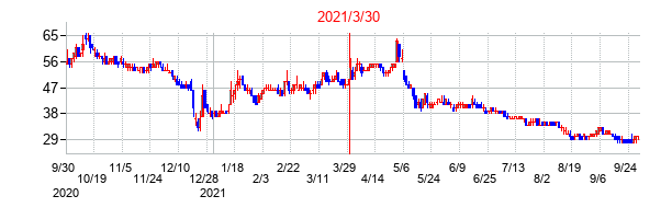 北浜キャピタルパートナーズの交換時株価チャート