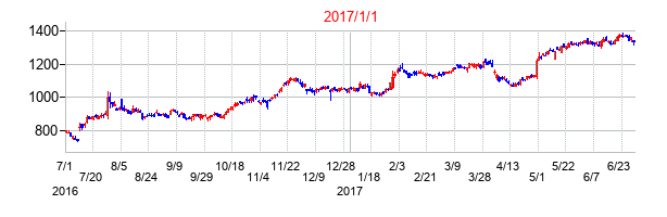 日鉄ソリューションズの交換時株価チャート