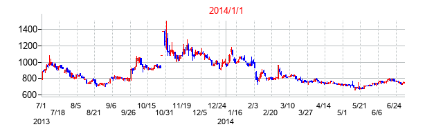 アイロムグループの交換時株価チャート