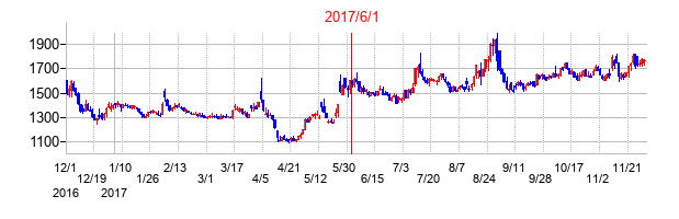 アイロムグループの交換時株価チャート