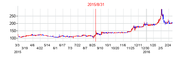 ギグワークスの交換時株価チャート