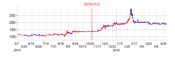 ギグワークスの交換時株価チャート