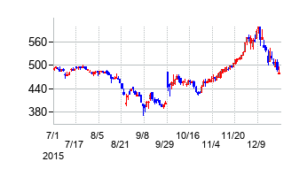 綜合臨床ホールディングスの交換時株価チャート