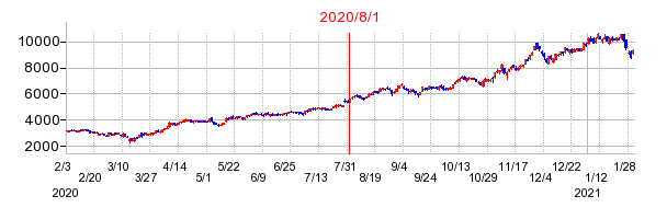 エムスリーの交換時株価チャート