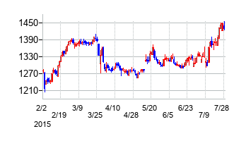 PGMホールディングスの交換時株価チャート