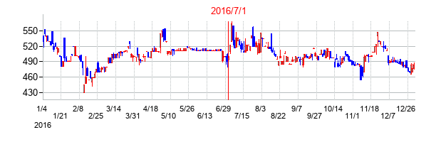 プレミアムウォーターホールディングスの交換時株価チャート