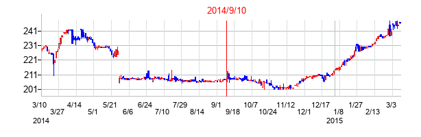 ＩＫホールディングスの交換時株価チャート