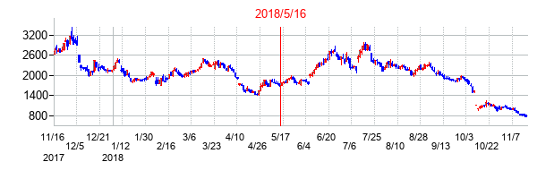 ＩＫホールディングスの交換時株価チャート