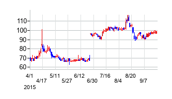アイフラッグの交換時株価チャート