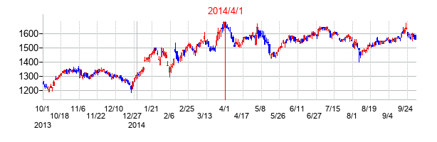アルフレッサ ホールディングスの交換時株価チャート
