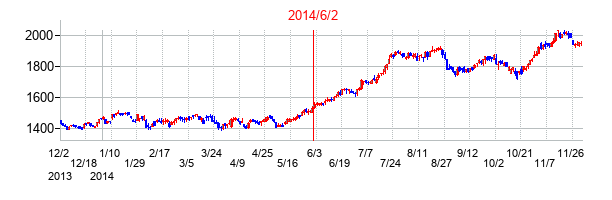 キユーピーの交換時株価チャート