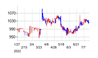 オーケー食品工業の交換時株価チャート