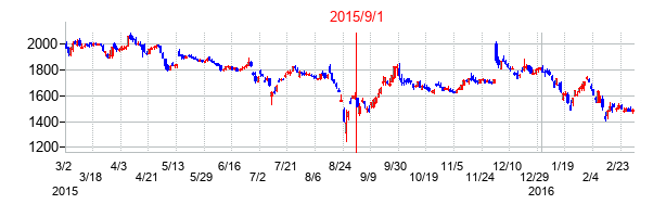 ユーグレナの交換時株価チャート