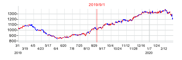 ヒューリックの交換時株価チャート