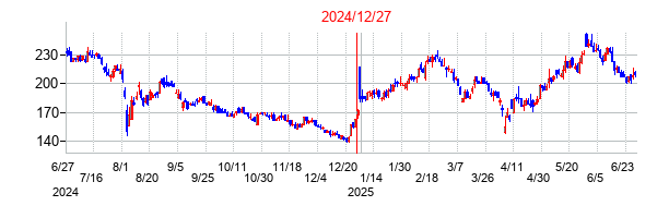 ポラリス・ホールディングスの交換時株価チャート
