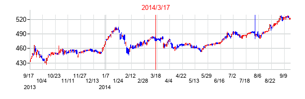 ラサ商事の交換時株価チャート