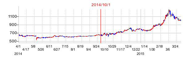 クオールホールディングスの交換時株価チャート