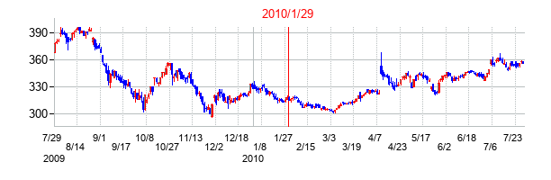 ビックカメラの交換時株価チャート