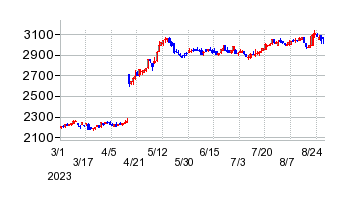 アークランドサービスホールディングスの交換時株価チャート