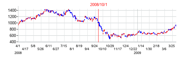 日清紡ホールディングスの交換時株価チャート
