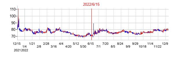 ＵＮＩＶＡ・Ｏａｋホールディングスの交換時株価チャート