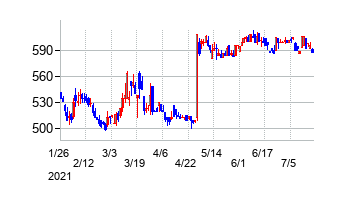 新内外綿の交換時株価チャート