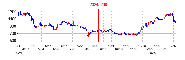 海帆の交換時株価チャート