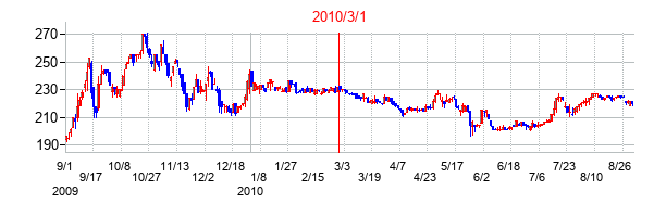 ウエルシアホールディングスの交換時株価チャート